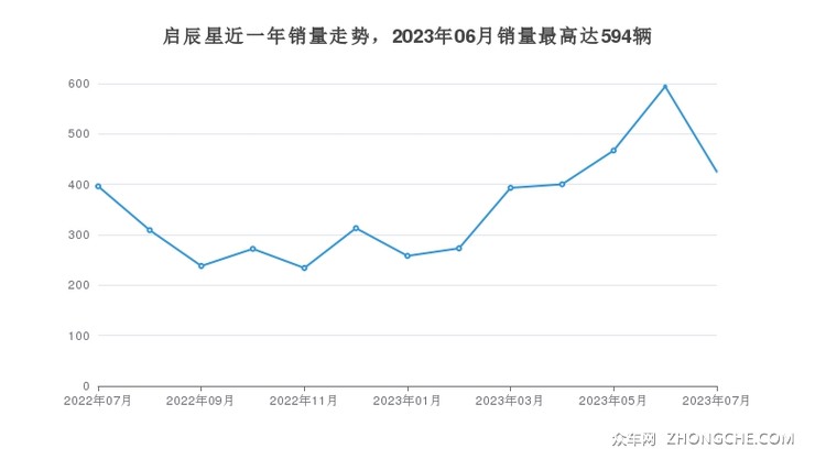 启辰星近一年销量走势，2023年06月销量最高达594辆