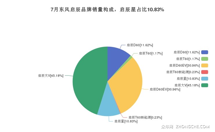7月东风启辰品牌销量构成，启辰星占比10.83%