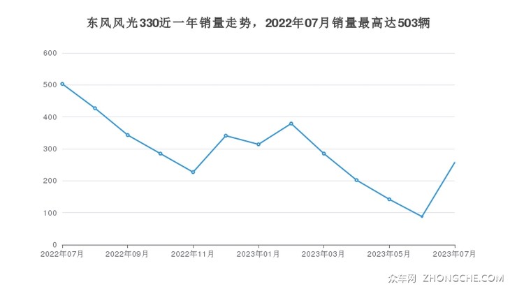 东风风光330近一年销量走势，2022年07月销量最高达503辆