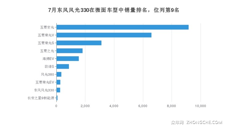 7月东风风光330在微面车型中销量排名，位列第9名