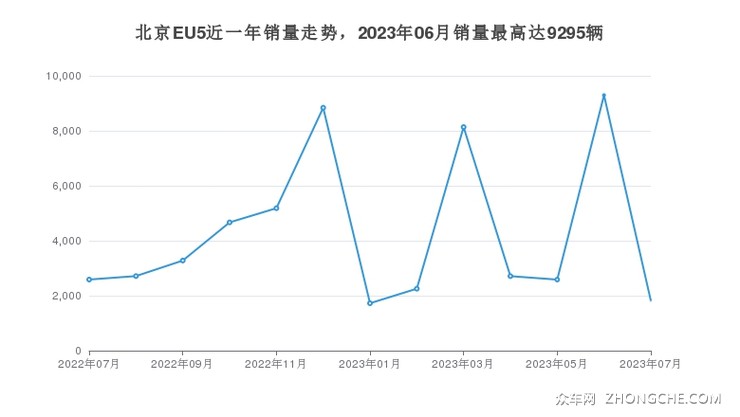 北京EU5近一年销量走势，2023年06月销量最高达9295辆