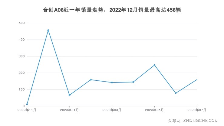 合创A06近一年销量走势，2022年12月销量最高达456辆