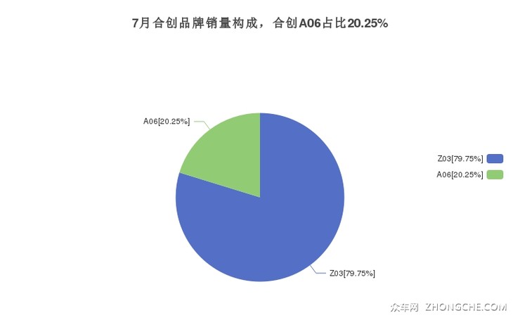 7月合创品牌销量构成，合创A06占比20.25%