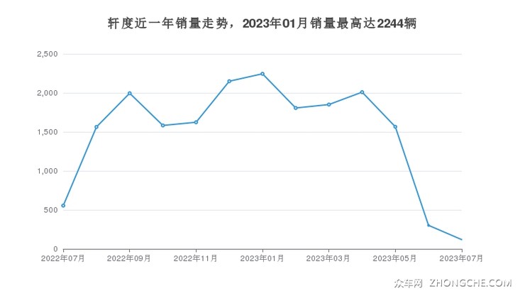 轩度近一年销量走势，2023年01月销量最高达2244辆