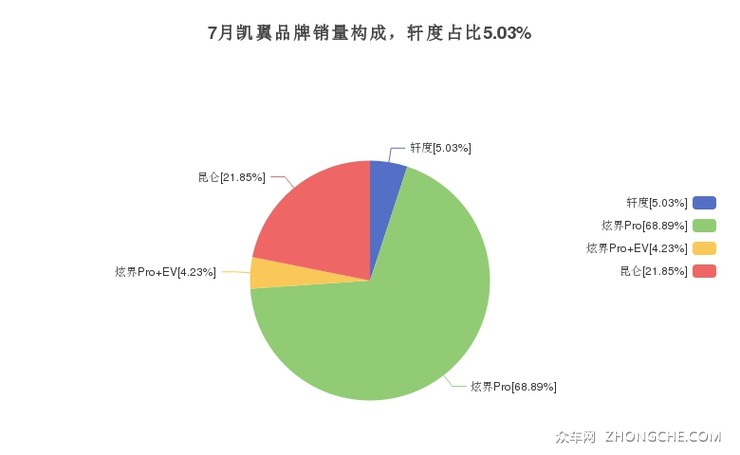 7月凯翼品牌销量构成，轩度占比5.03%