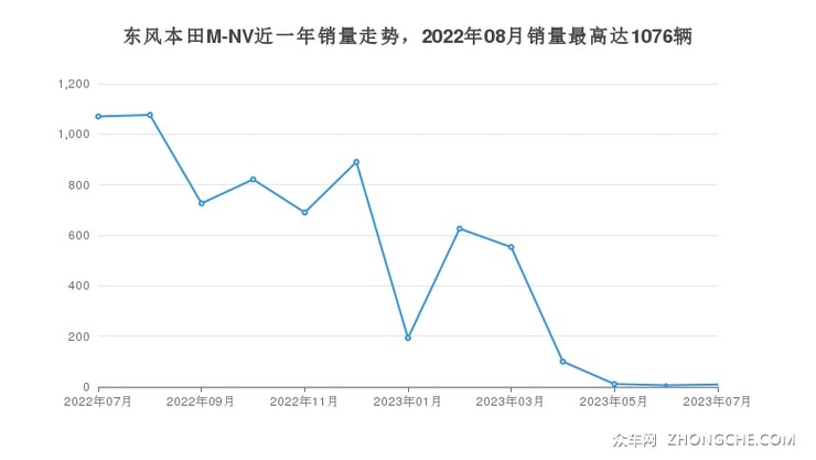 东风本田M-NV近一年销量走势，2022年08月销量最高达1076辆