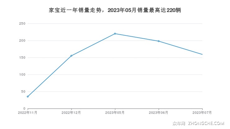 家宝近一年销量走势，2023年05月销量最高达220辆