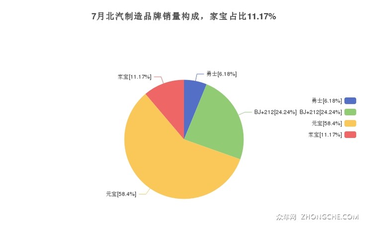 7月北汽制造品牌销量构成，家宝占比11.17%