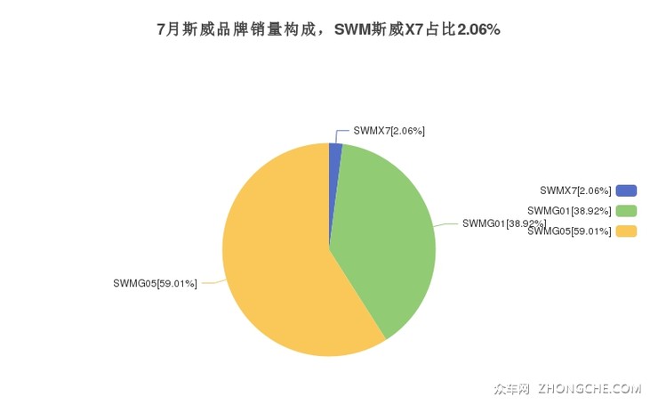 7月斯威品牌销量构成，SWM斯威X7占比2.06%
