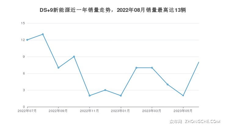 DS 9新能源近一年销量走势，2022年08月销量最高达13辆