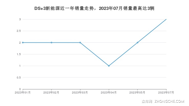 DS 3新能源近一年销量走势，2023年07月销量最高达3辆