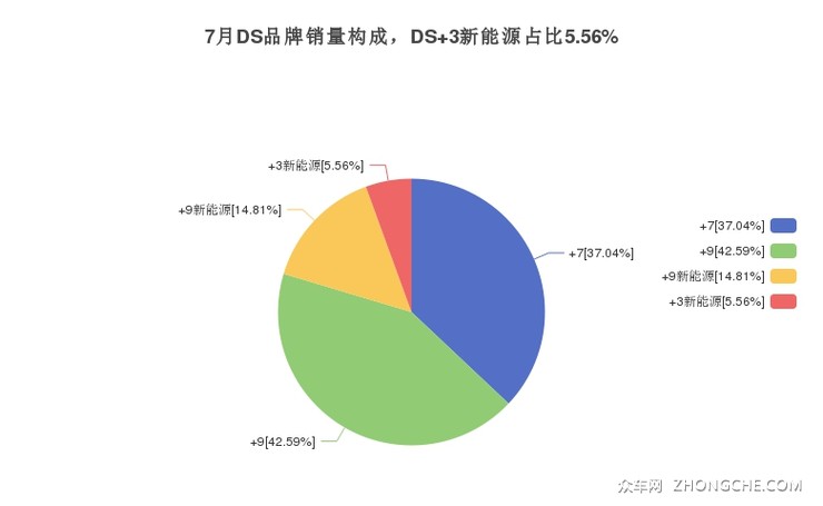 7月DS品牌销量构成，DS 3新能源占比5.56%