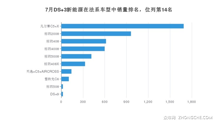 7月DS 3新能源在法系车型中销量排名，位列第14名