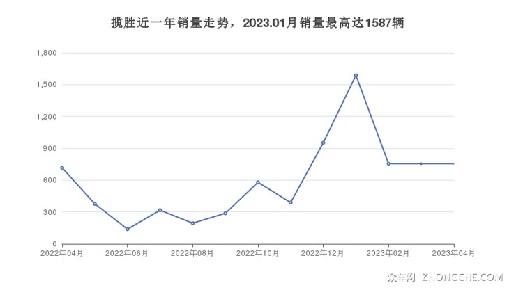 揽胜近一年销量走势，2023.01月销量最高达1587辆