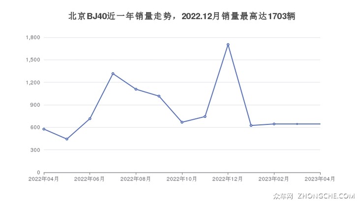 北京BJ40近一年销量走势，2022.12月销量最高达1703辆