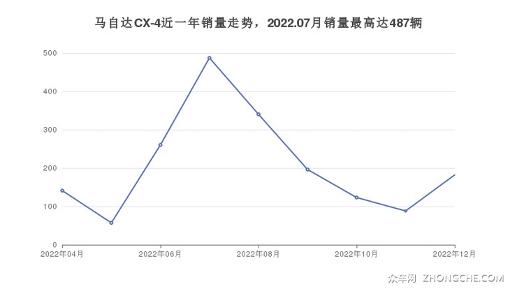 马自达CX-4近一年销量走势，2022.07月销量最高达487辆