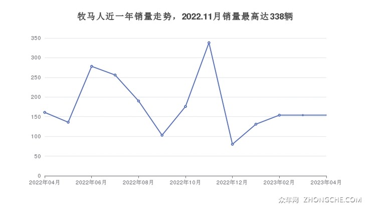 牧马人近一年销量走势，2022.11月销量最高达338辆