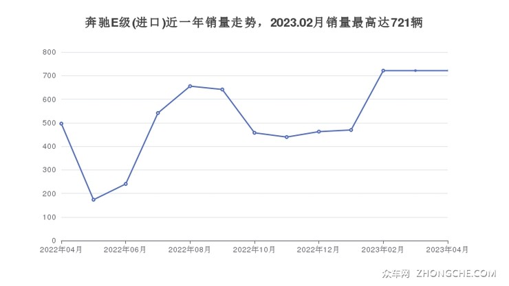 奔驰E级(进口)近一年销量走势，2023.02月销量最高达721辆