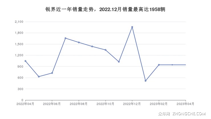 锐界近一年销量走势，2022.12月销量最高达1958辆