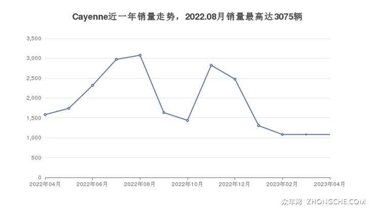 Cayenne近一年销量走势，2022.08月销量最高达3075辆