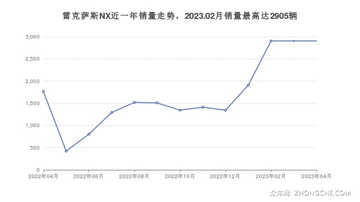 雷克萨斯NX近一年销量走势，2023.02月销量最高达2905辆
