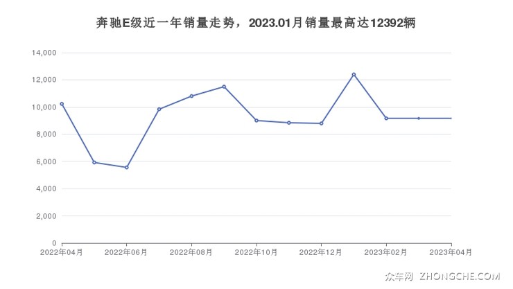 奔驰E级近一年销量走势，2023.01月销量最高达12392辆
