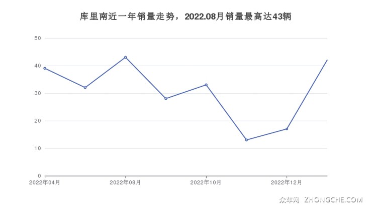 库里南近一年销量走势，2022.08月销量最高达43辆