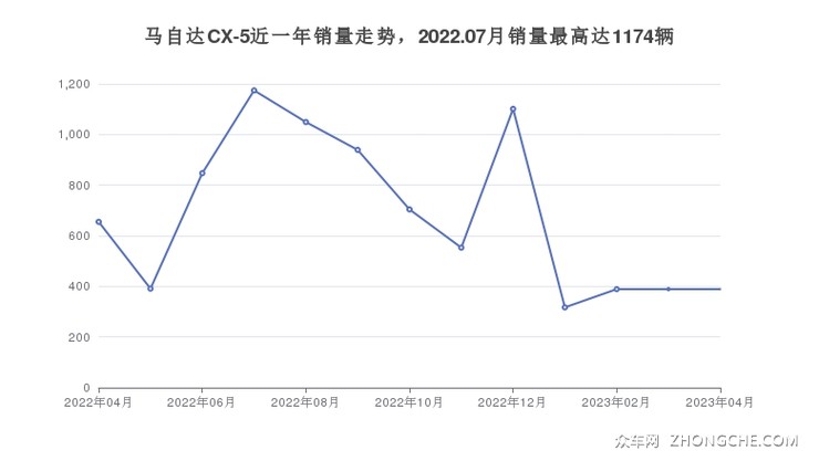 马自达CX-5近一年销量走势，2022.07月销量最高达1174辆
