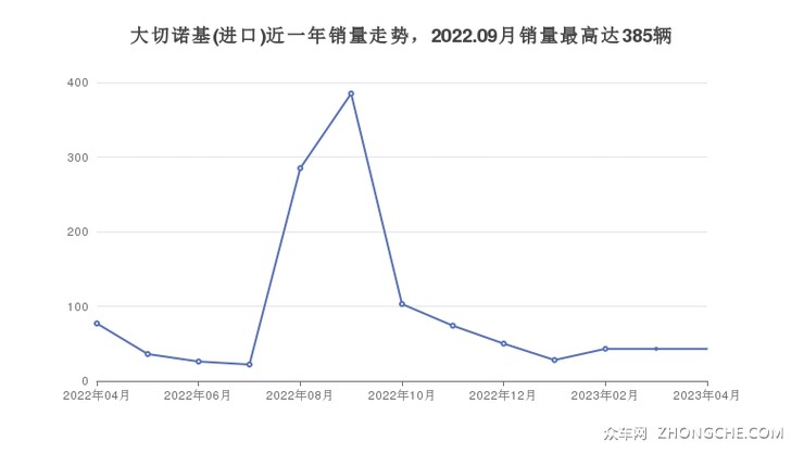 大切诺基(进口)近一年销量走势，2022.09月销量最高达385辆