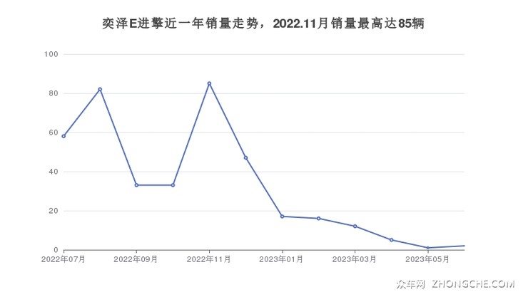 奕泽E进擎近一年销量走势，2022.11月销量最高达85辆