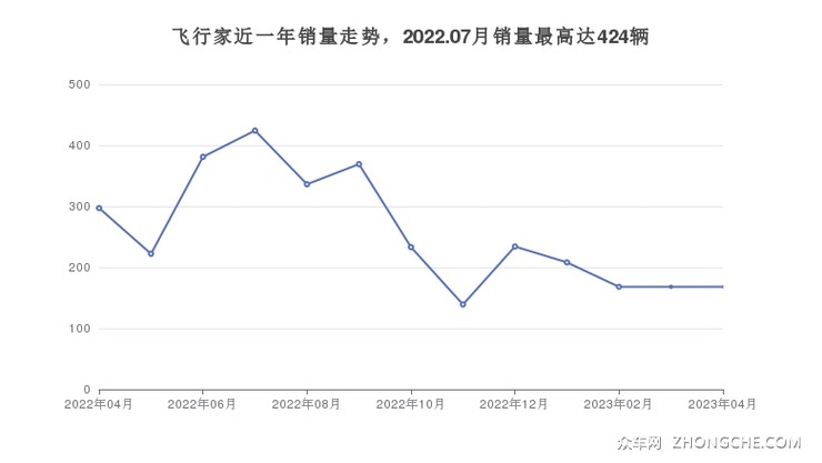 飞行家近一年销量走势，2022.07月销量最高达424辆