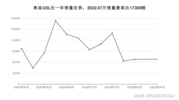 奥迪Q5L近一年销量走势，2022.07月销量最高达17308辆