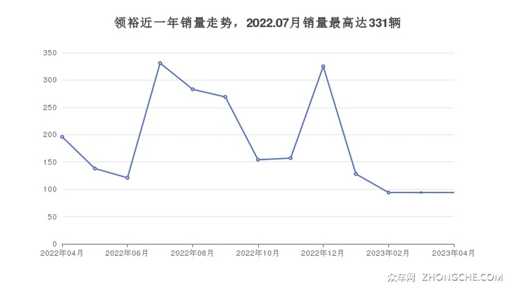 领裕近一年销量走势，2022.07月销量最高达331辆