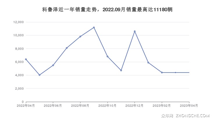 科鲁泽近一年销量走势，2022.09月销量最高达11180辆