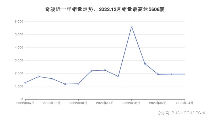 奇骏近一年销量走势，2022.12月销量最高达5606辆