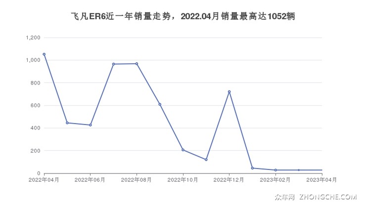 飞凡ER6近一年销量走势，2022.04月销量最高达1052辆