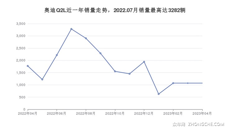 奥迪Q2L近一年销量走势，2022.07月销量最高达3282辆