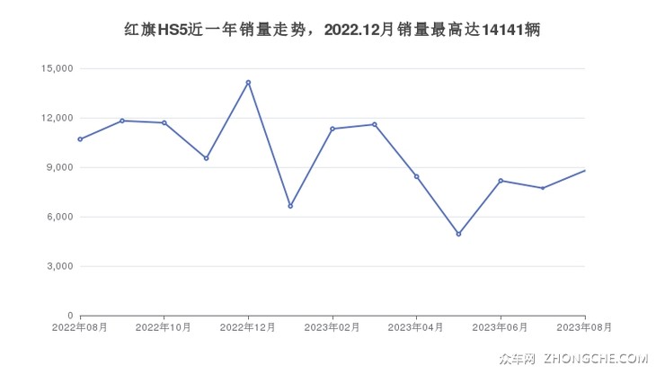 红旗HS5近一年销量走势，2022.12月销量最高达14141辆