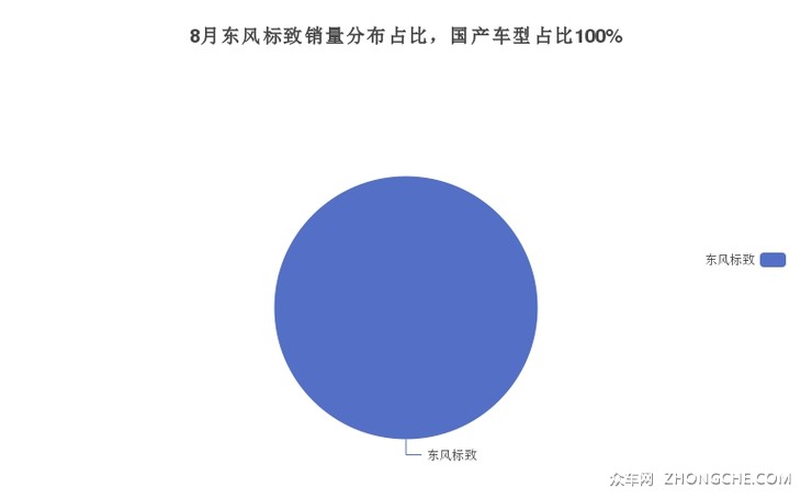 8月东风标致销量分布占比，国产车型占比100%