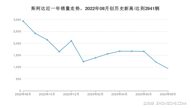 斯柯达近一年销量走势，2022年08月创历史新高/达到2941辆