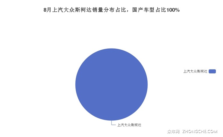 8月上汽大众斯柯达销量分布占比，国产车型占比100%