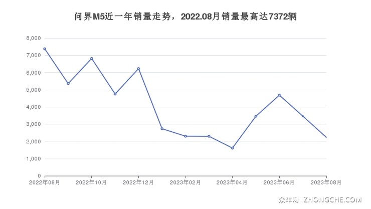 问界M5近一年销量走势，2022.08月销量最高达7372辆