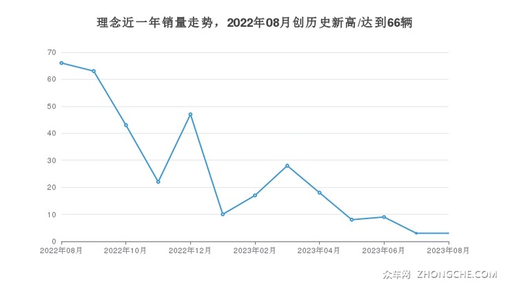 理念近一年销量走势，2022年08月创历史新高/达到66辆