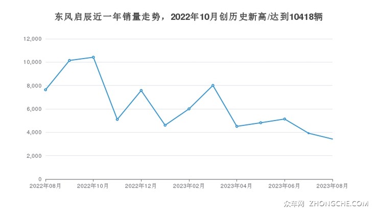 东风启辰近一年销量走势，2022年10月创历史新高/达到10418辆