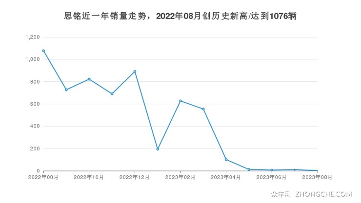 思铭近一年销量走势，2022年08月创历史新高/达到1076辆