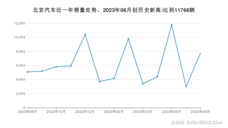 北京汽车近一年销量走势，2023年06月创历史新高/达到11766辆