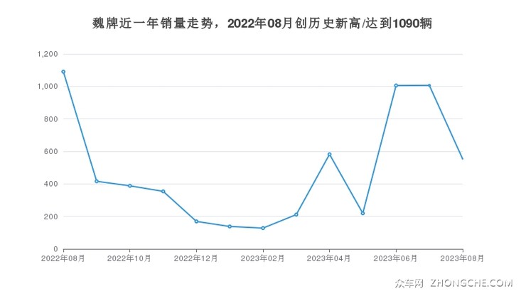 魏牌近一年销量走势，2022年08月创历史新高/达到1090辆