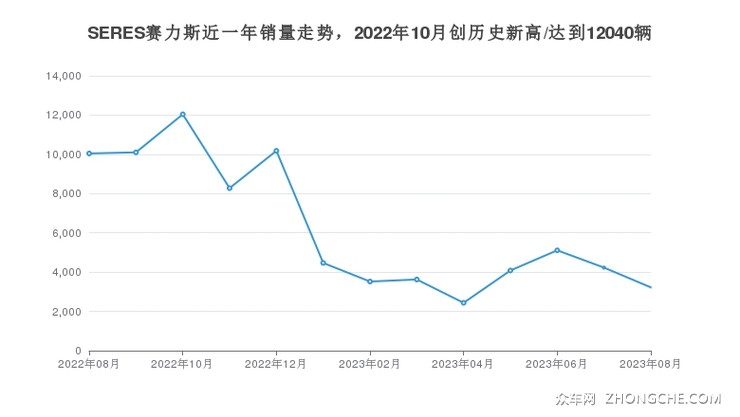 SERES赛力斯近一年销量走势，2022年10月创历史新高/达到12040辆