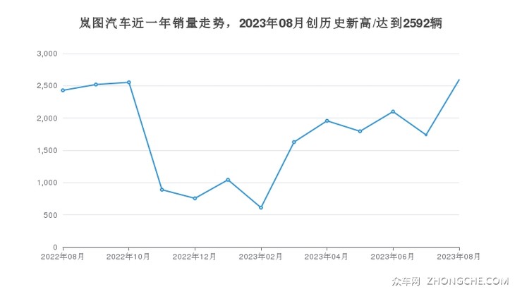 岚图汽车近一年销量走势，2023年08月创历史新高/达到2592辆