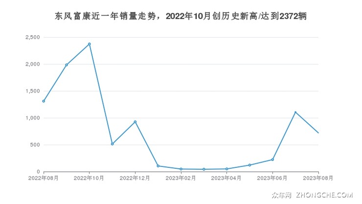 东风富康近一年销量走势，2022年10月创历史新高/达到2372辆